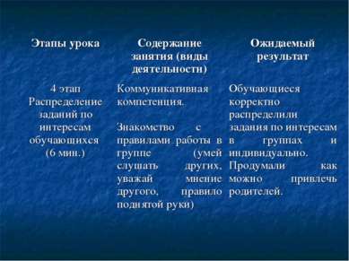 Этапы урока Содержание занятия (виды деятельности) Ожидаемый результат 4 этап...