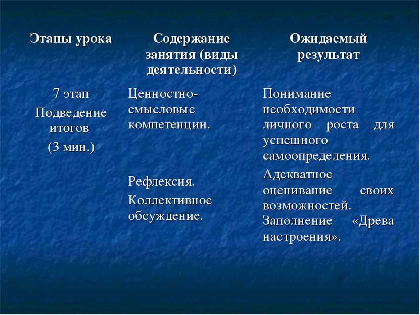 Этапы урока Содержание занятия (виды деятельности) Ожидаемый результат 7 этап...