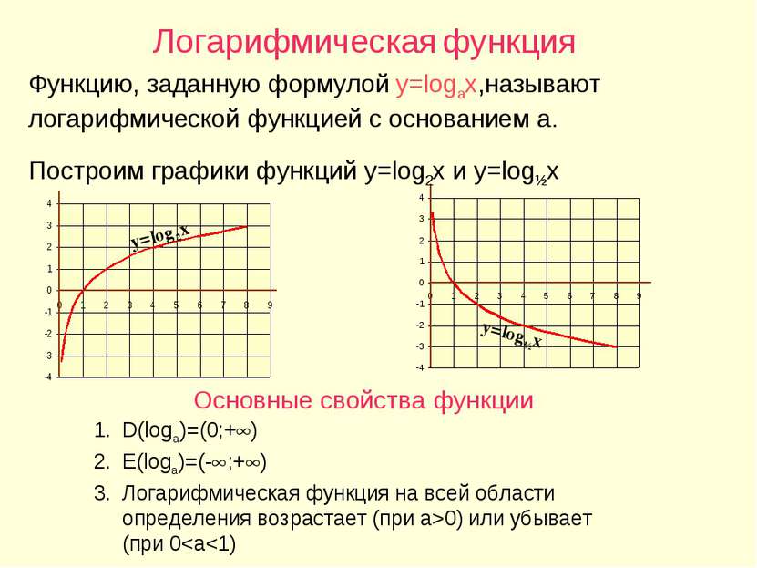 Логарифмическая функция Функцию, заданную формулой y=logax,называют логарифми...